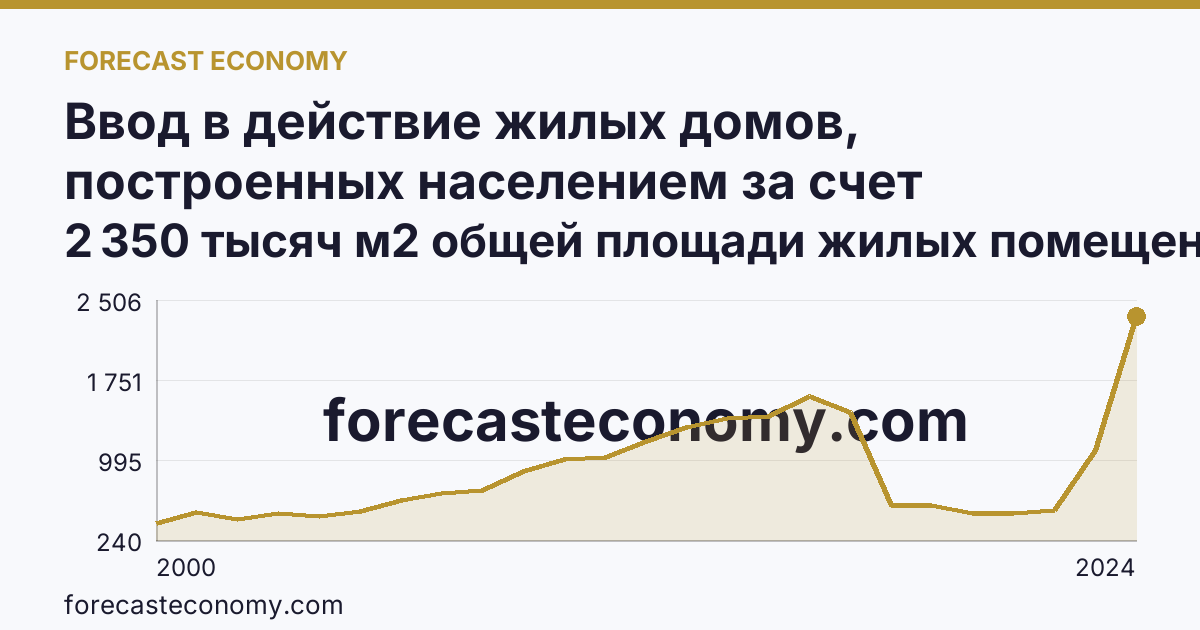 Ввод в действие жилых домов, построенных населением за счет собственных и привлеченных средств — Республика Дагестан: график динамики 2000–2024, последнее значение 2 350 тысяч м2 общей площади жилых помещений