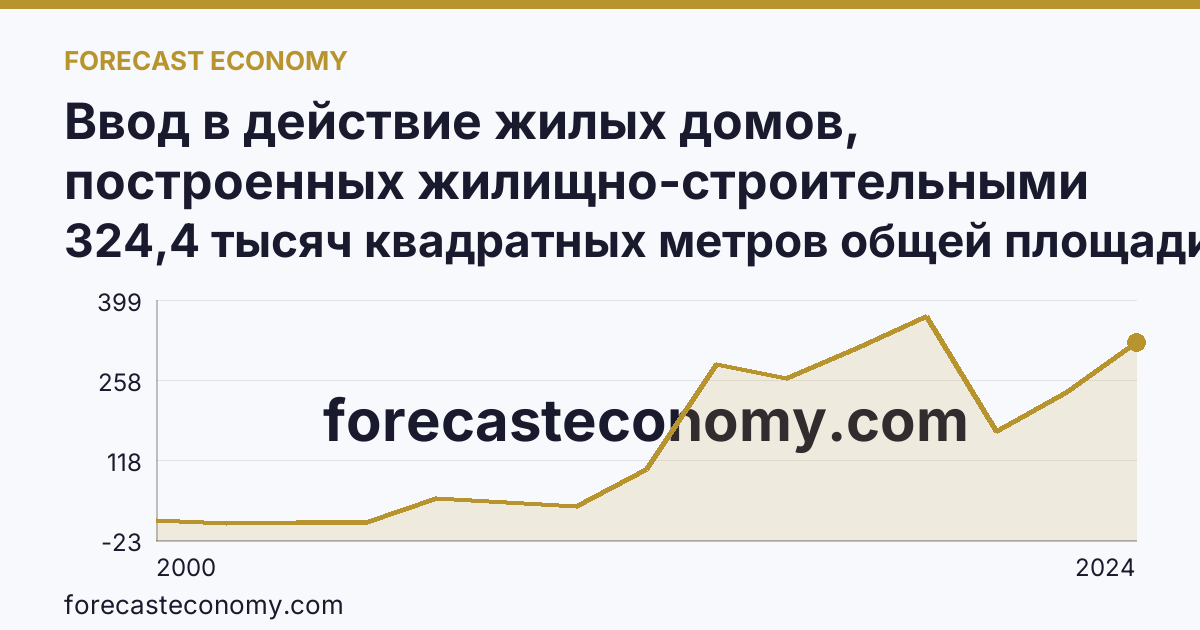 Ввод в действие жилых домов, построенных жилищно-строительными кооперативами — Республика Дагестан: график динамики 2000–2024, последнее значение 324,4 тысяч квадратных метров общей площади жилых помещений