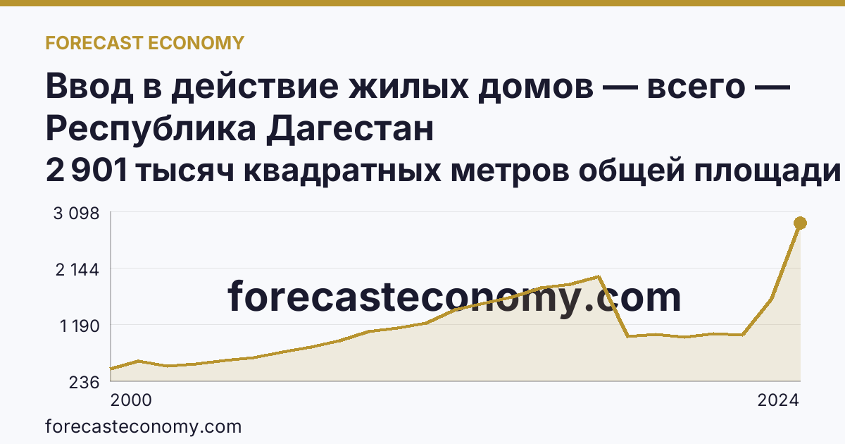 Ввод в действие жилых домов — всего — Республика Дагестан: график динамики 2000–2024, последнее значение 2 901 тысяч квадратных метров общей площади жилых помещений