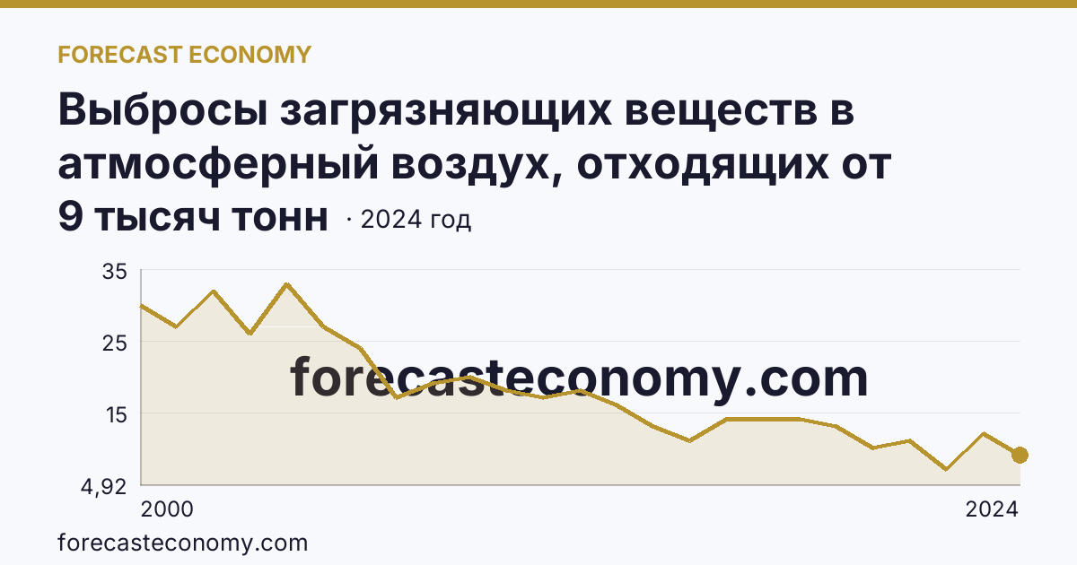 Выбросы загрязняющих веществ в атмосферный воздух, отходящих от стационарных источников — Республика Дагестан: график динамики 2000–2024, последнее значение 9 тысяч тонн