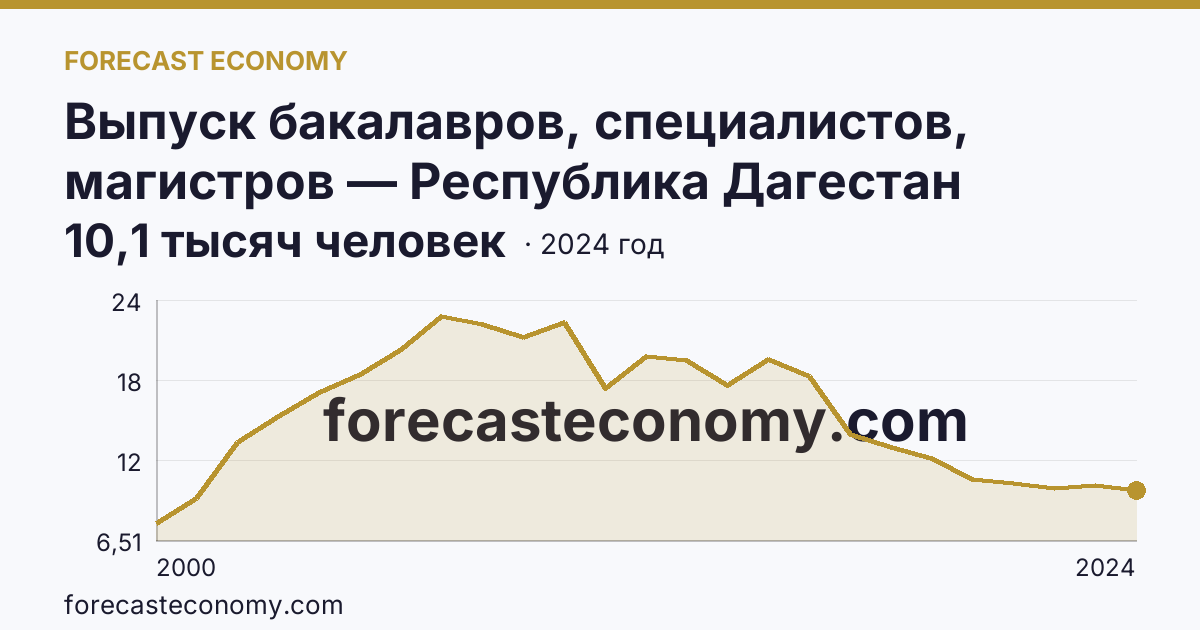 Выпуск бакалавров, специалистов, магистров — Республика Дагестан: график динамики 2000–2024, последнее значение 10,1 тысяч человек