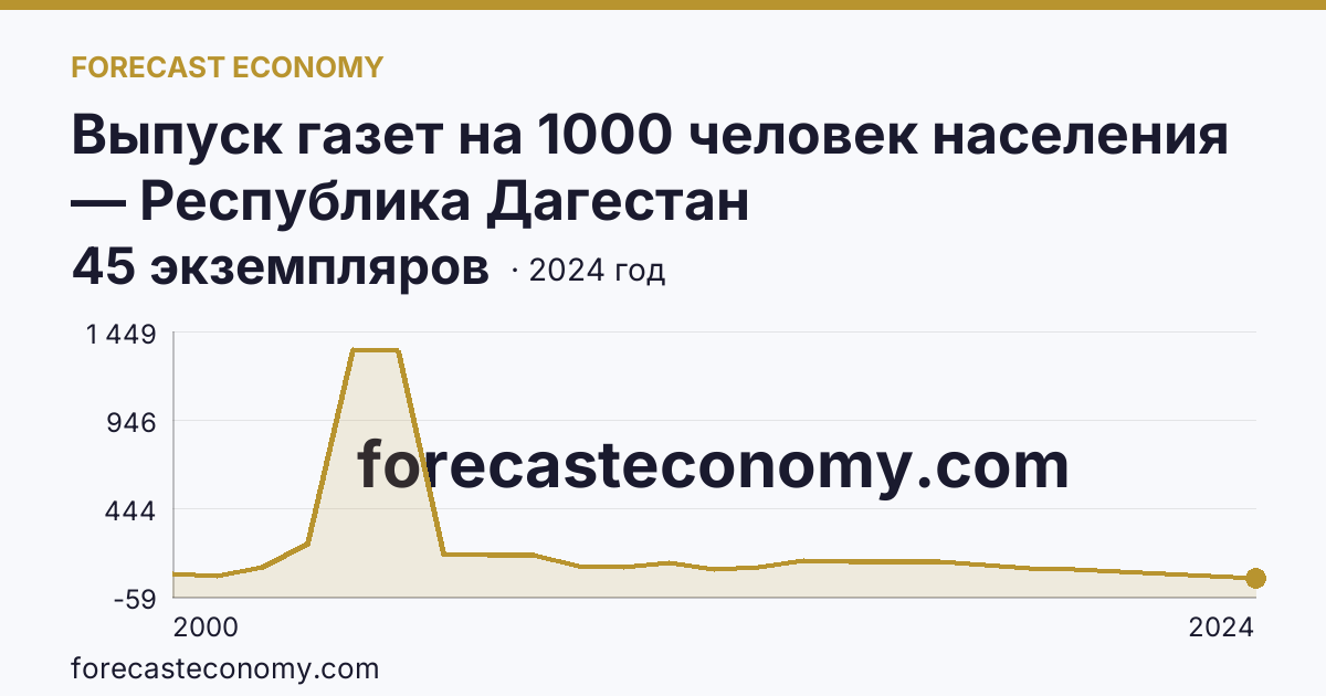 Выпуск газет на 1000 человек населения — Республика Дагестан: график динамики 2000–2024, последнее значение 45 экземпляров