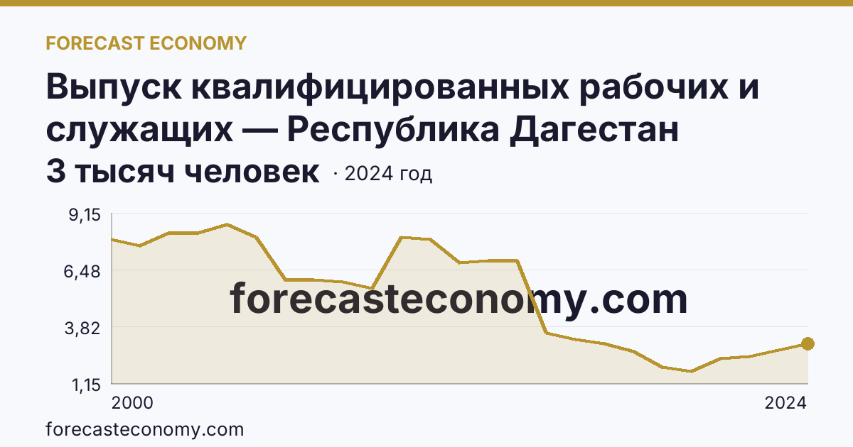 Выпуск квалифицированных рабочих и служащих — Республика Дагестан: график динамики 2000–2024, последнее значение 3 тысяч человек