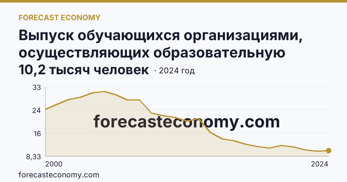 Выпуск обучающихся организациями, осуществляющих образовательную деятельность по образовательным программам начального, основного и среднего общего образования — выпуск обучающихся с аттестатом о среднем общем образовании — Республика Дагестан: график динамики 2000–2024, последнее значение 10,2 тысяч человек
