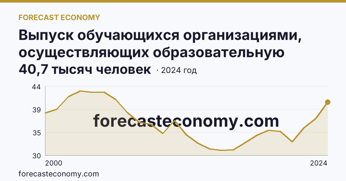 Выпуск обучающихся организациями, осуществляющих образовательную деятельность по образовательным программам начального, основного и среднего общего образования — выпуск обучающихся с аттестатом об основном общем образовании — Республика Дагестан: график динамики 2000–2024, последнее значение 40,7 тысяч человек