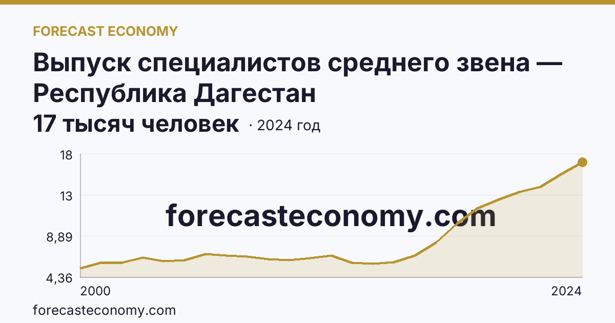 Выпуск специалистов среднего звена — Республика Дагестан: график динамики 2000–2024, последнее значение 17 тысяч человек