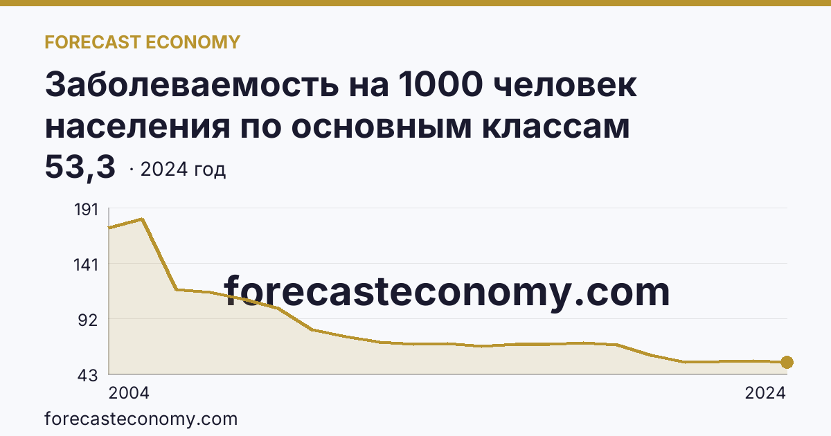 Заболеваемость на 1000 человек населения по основным классам болезней — болезни органов пищеварения — Республика Дагестан: график динамики 2004–2024, последнее значение 53,3