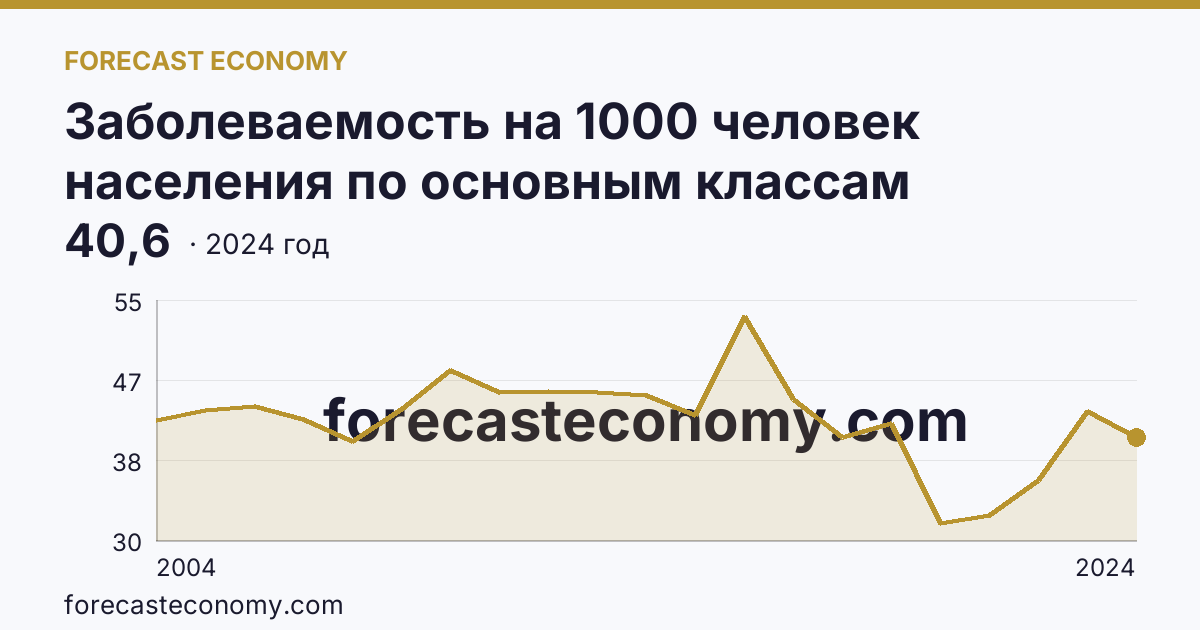 Заболеваемость на 1000 человек населения по основным классам болезней — болезни кожи и подкожной клетчатки — Республика Дагестан: график динамики 2004–2024, последнее значение 40,6