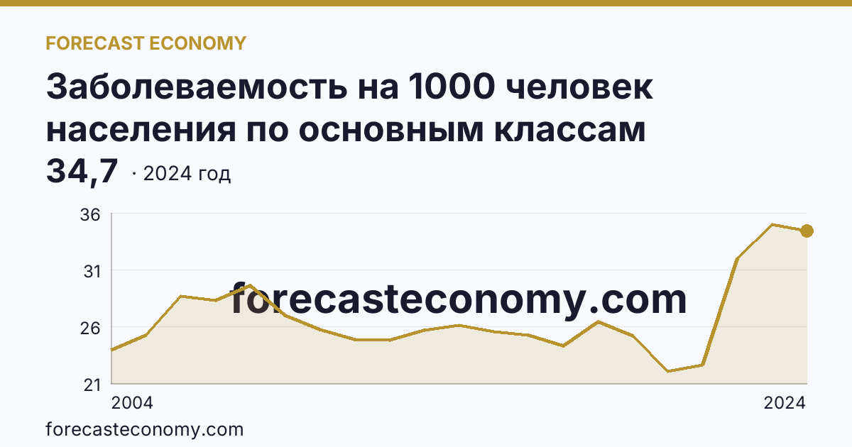 Заболеваемость на 1000 человек населения по основным классам болезней — болезни костно-мышечной системы и соединительной ткани — Республика Дагестан: график динамики 2004–2024, последнее значение 34,7