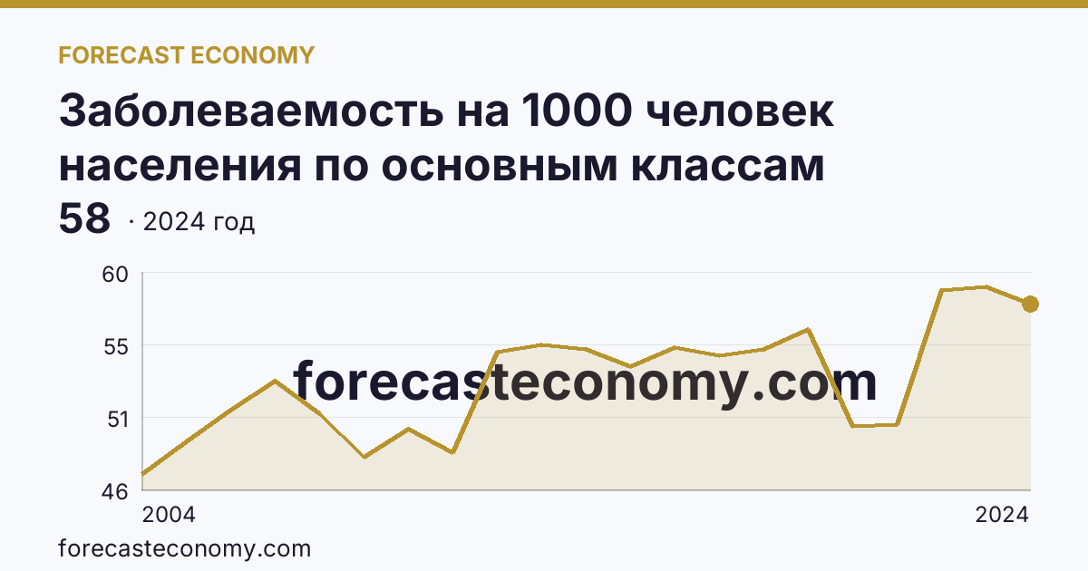 Заболеваемость на 1000 человек населения по основным классам болезней — болезни мочеполовой системы — Республика Дагестан: график динамики 2004–2024, последнее значение 58