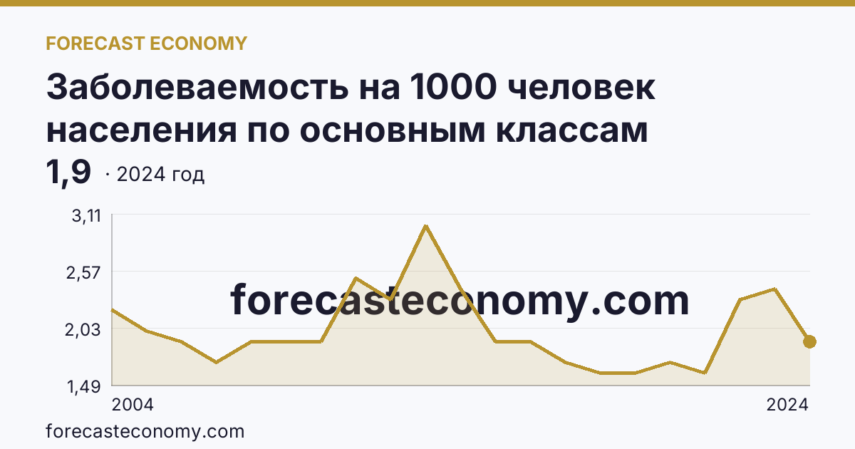 Заболеваемость на 1000 человек населения по основным классам болезней — врожденные аномалии (пороки развития), деформации и хромосомные нарушения — Республика Дагестан: график динамики 2004–2024, последнее значение 1,9