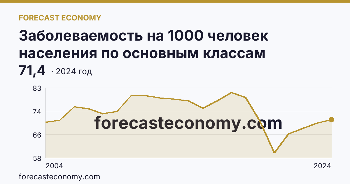 Заболеваемость на 1000 человек населения по основным классам болезней — травмы, отравления и некоторые другие последствия воздействия внешних причин — Республика Дагестан: график динамики 2004–2024, последнее значение 71,4