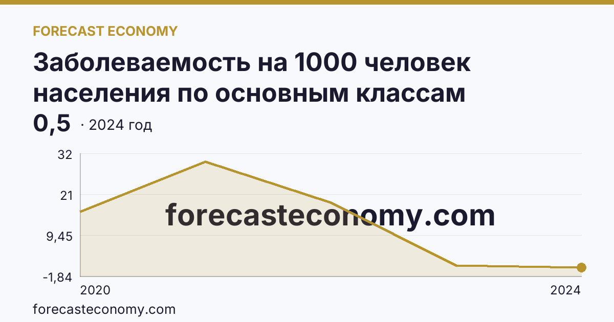 Заболеваемость на 1000 человек населения по основным классам болезней — cOVID-19 — Республика Дагестан: график динамики 2020–2024, последнее значение 0,5