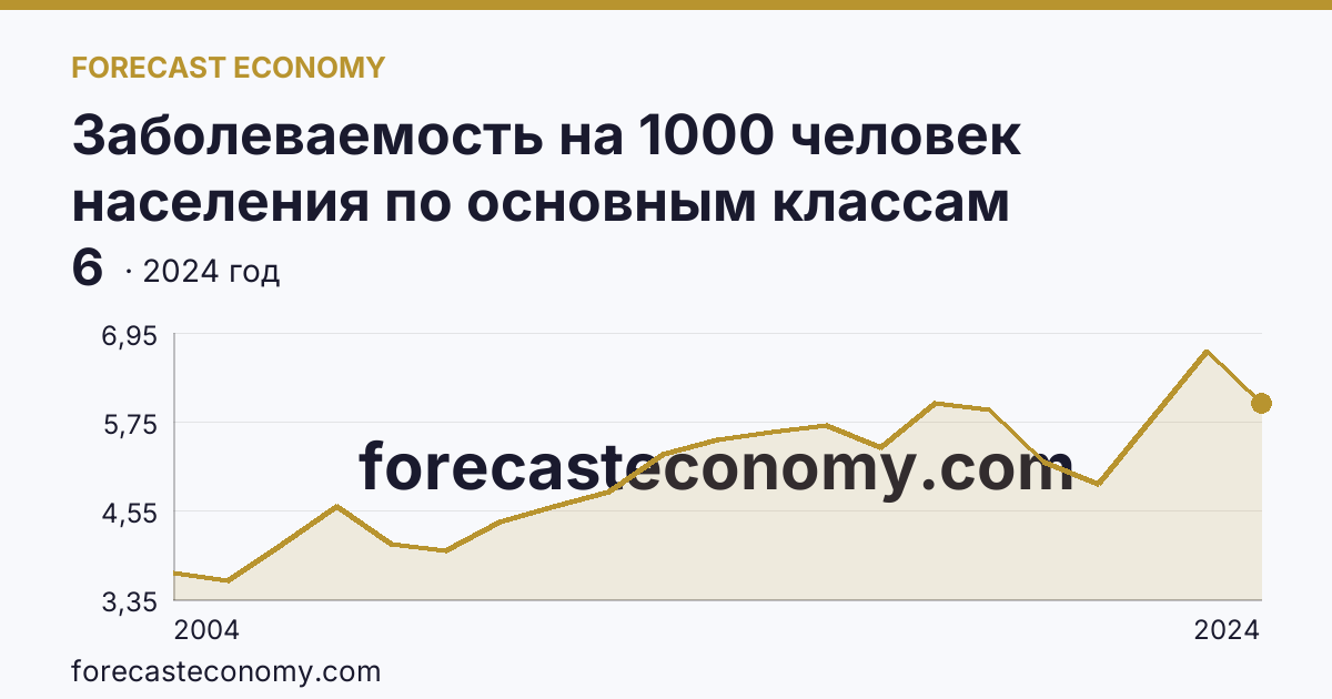 Заболеваемость на 1000 человек населения по основным классам болезней — новообразования — Республика Дагестан: график динамики 2004–2024, последнее значение 6