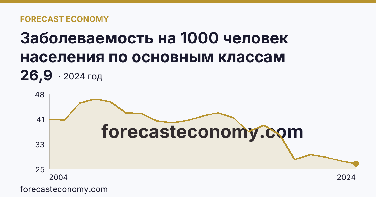 Заболеваемость на 1000 человек населения по основным классам болезней — болезни крови, кроветворных органов и отдельные нарушения, вовлекающие иммунный механизм — Республика Дагестан: график динамики 2004–2024, последнее значение 26,9