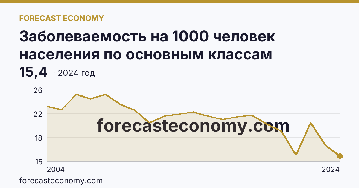 Заболеваемость на 1000 человек населения по основным классам болезней — болезни эндокринной системы, расстройства питания и нарушения обмена веществ — Республика Дагестан: график динамики 2004–2024, последнее значение 15,4