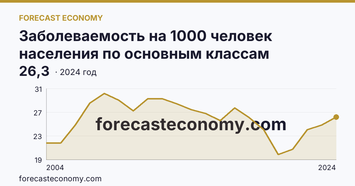 Заболеваемость на 1000 человек населения по основным классам болезней — болезни нервной системы — Республика Дагестан: график динамики 2004–2024, последнее значение 26,3