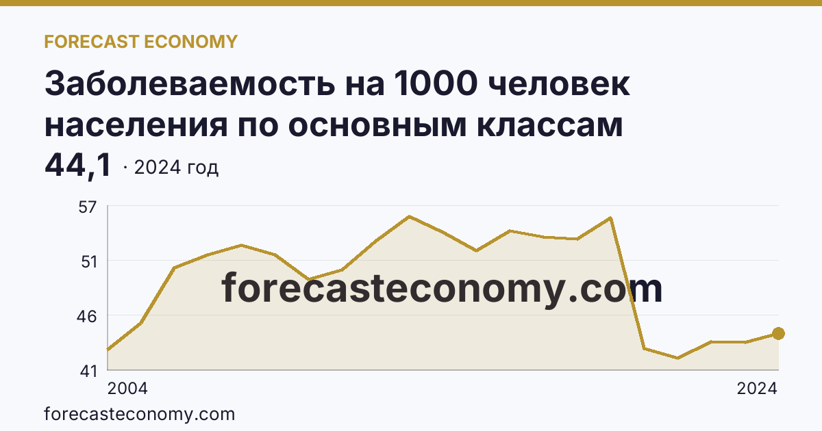 Заболеваемость на 1000 человек населения по основным классам болезней — болезни глаза и его придаточного аппарата — Республика Дагестан: график динамики 2004–2024, последнее значение 44,1