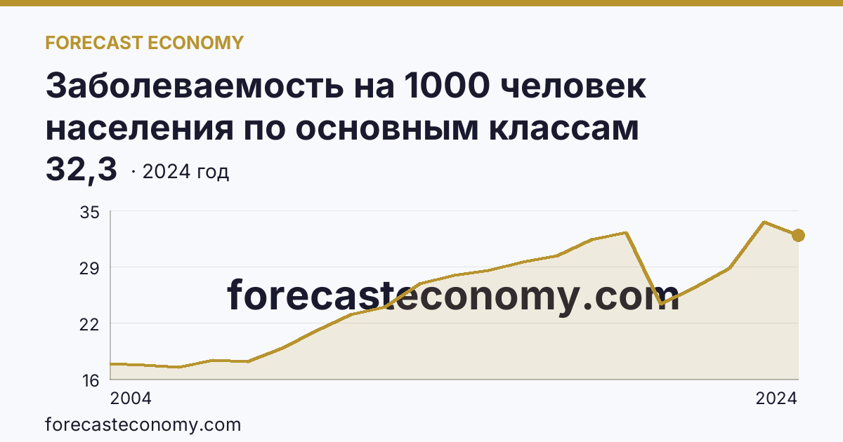Заболеваемость на 1000 человек населения по основным классам болезней — болезни уха и сосцевидного отростка — Республика Дагестан: график динамики 2004–2024, последнее значение 32,3