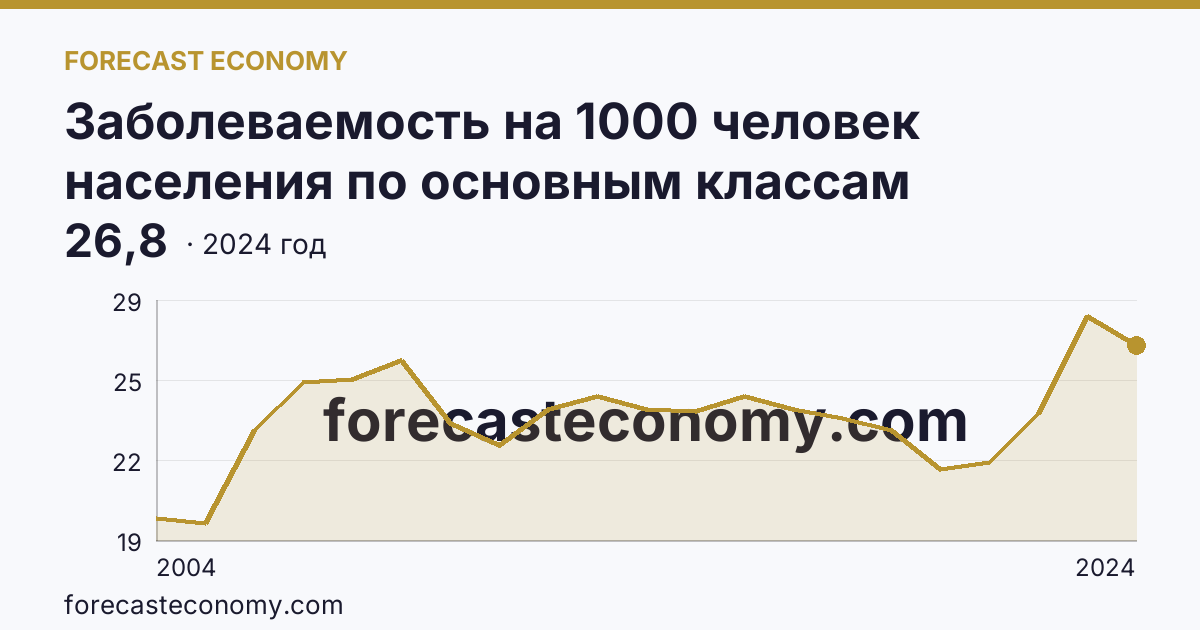 Заболеваемость на 1000 человек населения по основным классам болезней — болезни системы кровообращения — Республика Дагестан: график динамики 2004–2024, последнее значение 26,8