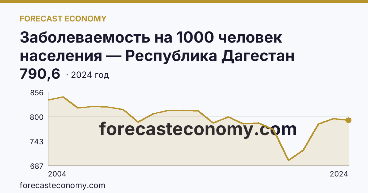 Заболеваемость на 1000 человек населения — Республика Дагестан: график динамики 2004–2024, последнее значение 790,6