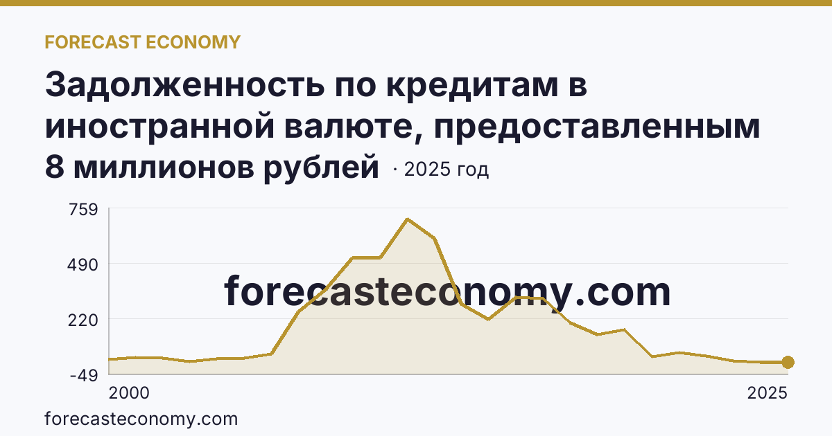 Задолженность по кредитам в иностранной валюте, предоставленным кредитными организациями физическим лицам — всего — Республика Дагестан: график динамики 2000–2025, последнее значение 8 миллионов рублей