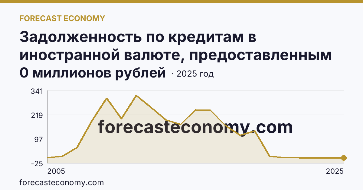 Задолженность по кредитам в иностранной валюте, предоставленным кредитными организациями физическим лицам — по жилищным кредитам — Республика Дагестан: график динамики 2005–2025, последнее значение 0 миллионов рублей