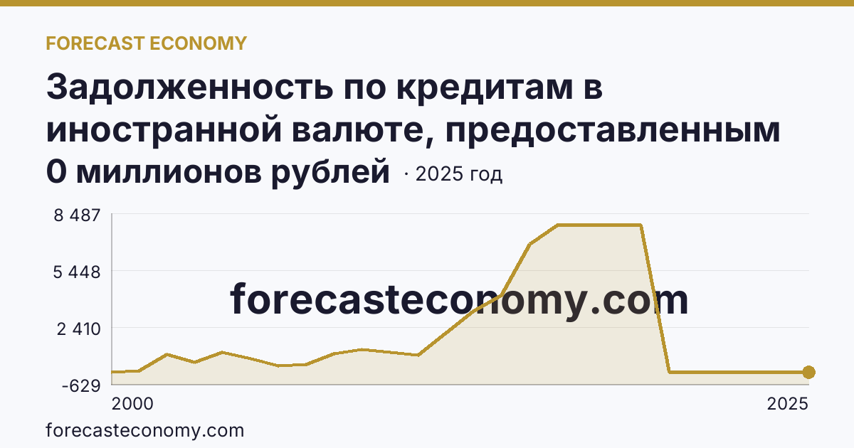 Задолженность по кредитам в иностранной валюте, предоставленным кредитными организациями юридическим лицам — Республика Дагестан: график динамики 2000–2025, последнее значение 0 миллионов рублей