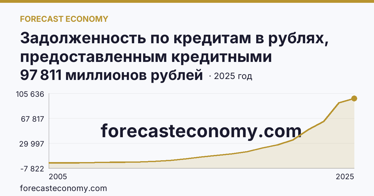 Задолженность по кредитам в рублях, предоставленным кредитными организациями физическим лицам — по жилищным кредитам — Республика Дагестан: график динамики 2005–2025, последнее значение 97 811 миллионов рублей