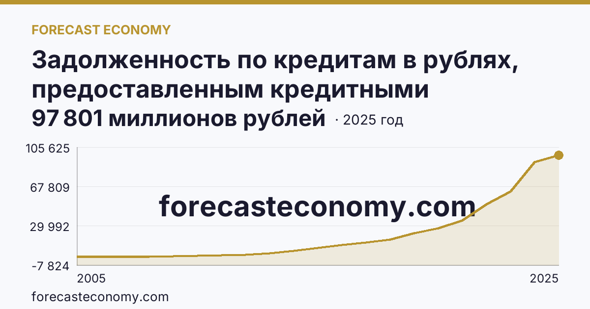 Задолженность по кредитам в рублях, предоставленным кредитными организациями физическим лицам — по ипотечным жилищным кредитам — Республика Дагестан: график динамики 2005–2025, последнее значение 97 801 миллионов рублей