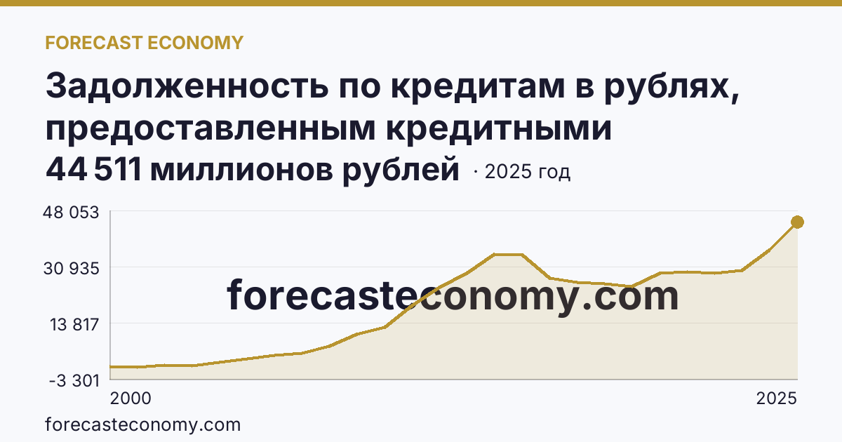 Задолженность по кредитам в рублях, предоставленным кредитными организациями юридическим лицам — Республика Дагестан: график динамики 2000–2025, последнее значение 44 511 миллионов рублей
