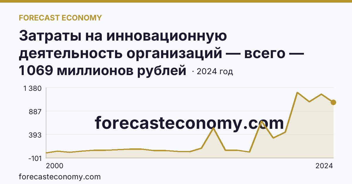 Затраты на инновационную деятельность организаций — всего — Республика Дагестан: график динамики 2000–2024, последнее значение 1 069 миллионов рублей