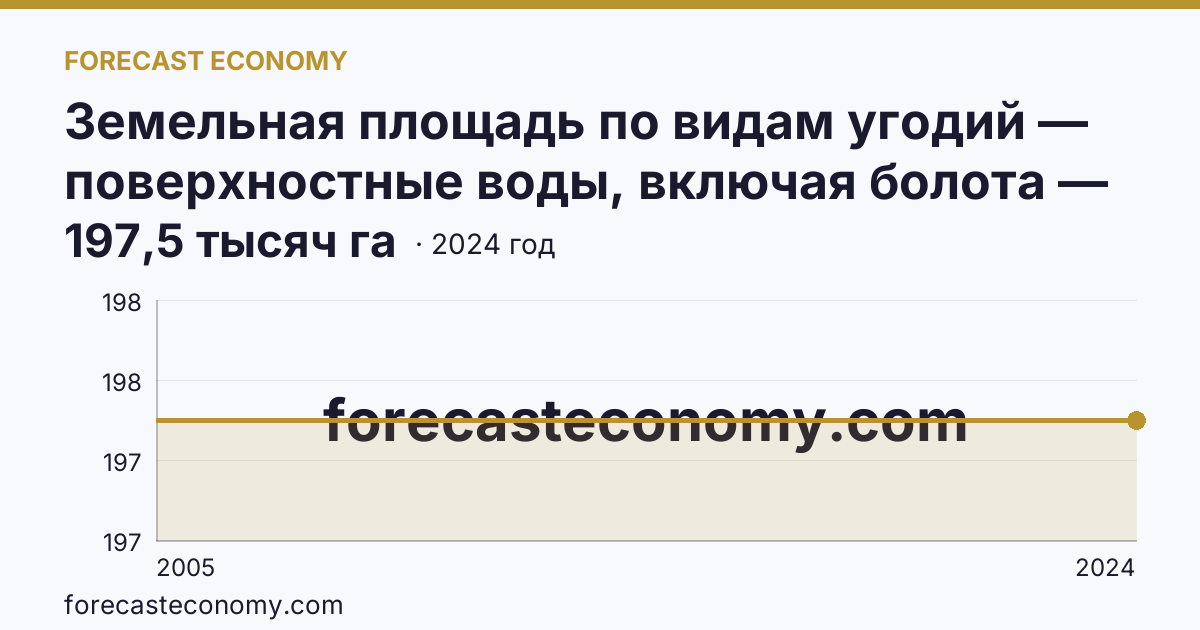 Земельная площадь по видам угодий — поверхностные воды, включая болота — Республика Дагестан: график динамики 2005–2024, последнее значение 197,5 тысяч га