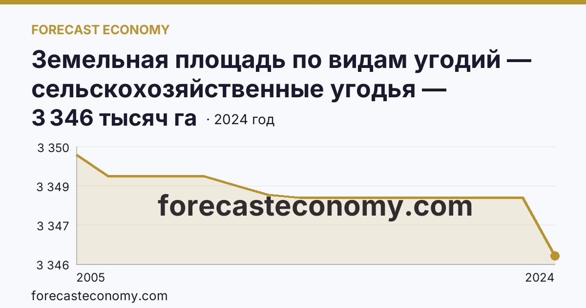 Земельная площадь по видам угодий — сельскохозяйственные угодья — Республика Дагестан: график динамики 2005–2024, последнее значение 3 346 тысяч га