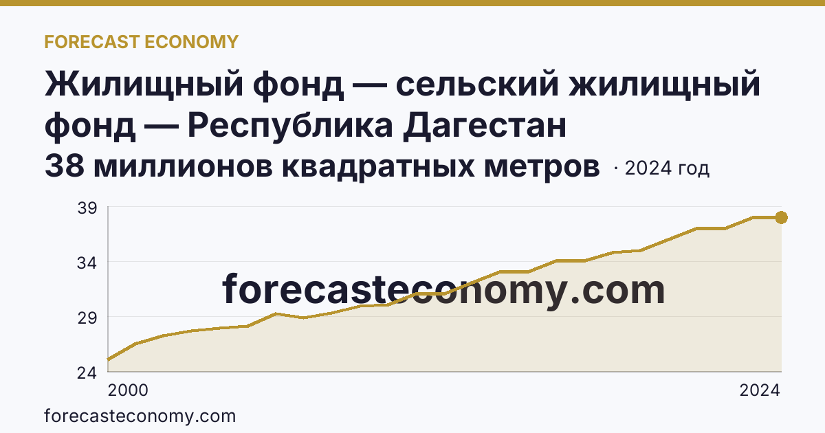 Жилищный фонд — сельский жилищный фонд — Республика Дагестан: график динамики 2000–2024, последнее значение 38 миллионов квадратных метров