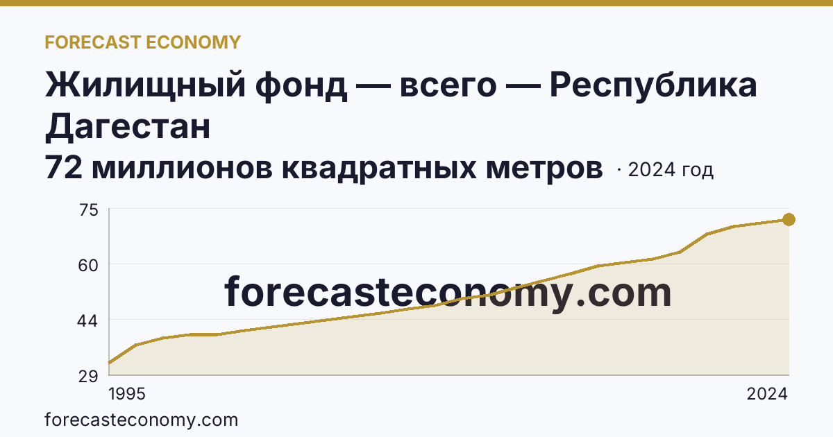 Жилищный фонд — всего — Республика Дагестан: график динамики 1995–2024, последнее значение 72 миллионов квадратных метров