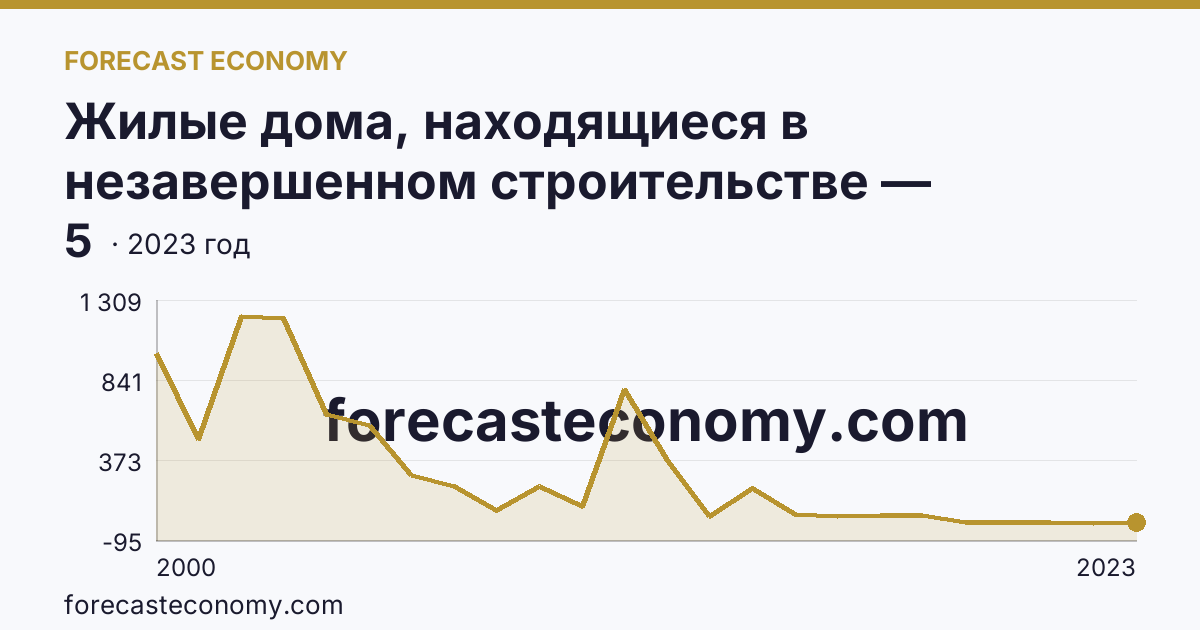Жилые дома, находящиеся в незавершенном строительстве — Республика Дагестан: график динамики 2000–2023, последнее значение 5