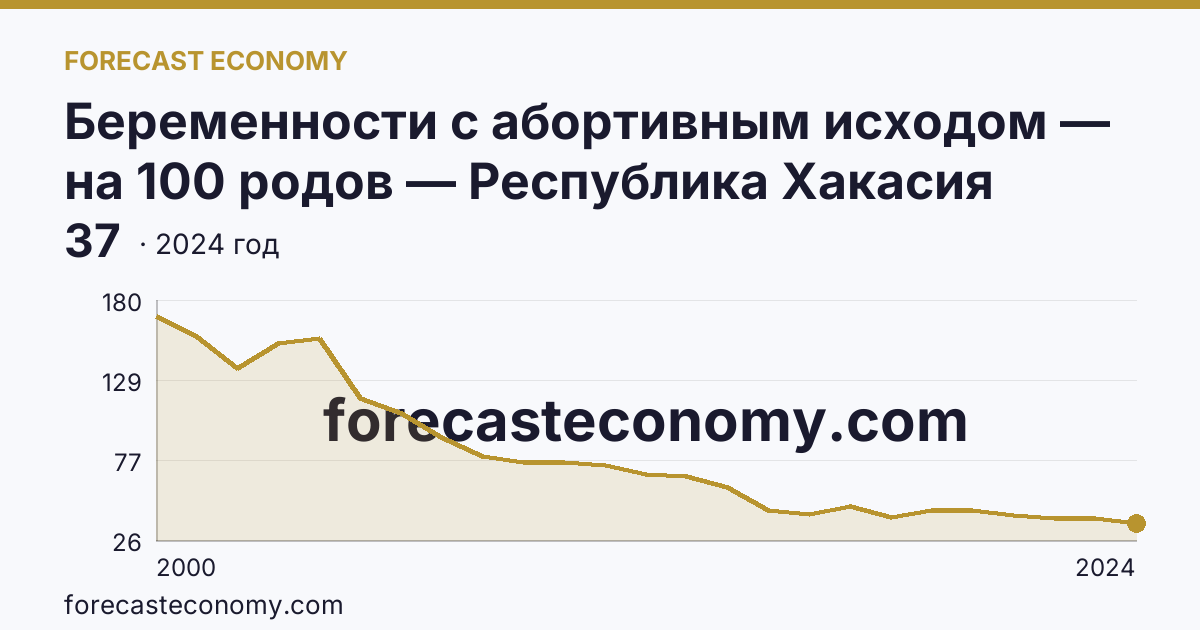 Беременности с абортивным исходом — на 100 родов — Республика Хакасия: график динамики 2000–2024, последнее значение 37