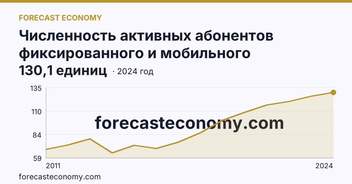 Численность активных абонентов фиксированного и мобильного широкополосного доступа к сети Интернет на 100 человек населения — численность активных абонентов мобильного широкополосного доступа к сети Интернет — Республика Хакасия: график динамики 2011–2024, последнее значение 130,1 единиц