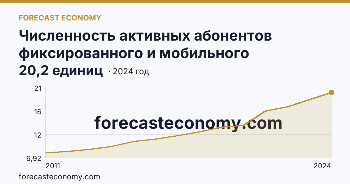 Численность активных абонентов фиксированного и мобильного широкополосного доступа к сети Интернет на 100 человек населения — численность активных абонентов фиксированного широкополосного доступа к сети Интернет — Республика Хакасия: график динамики 2011–2024, последнее значение 20,2 единиц