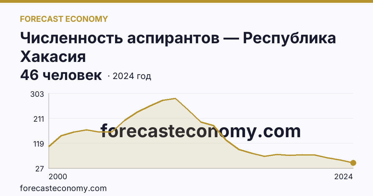 Численность аспирантов — Республика Хакасия: график динамики 2000–2024, последнее значение 46 человек