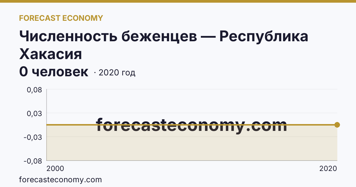 Численность беженцев — Республика Хакасия: график динамики 2000–2020, последнее значение 0 человек