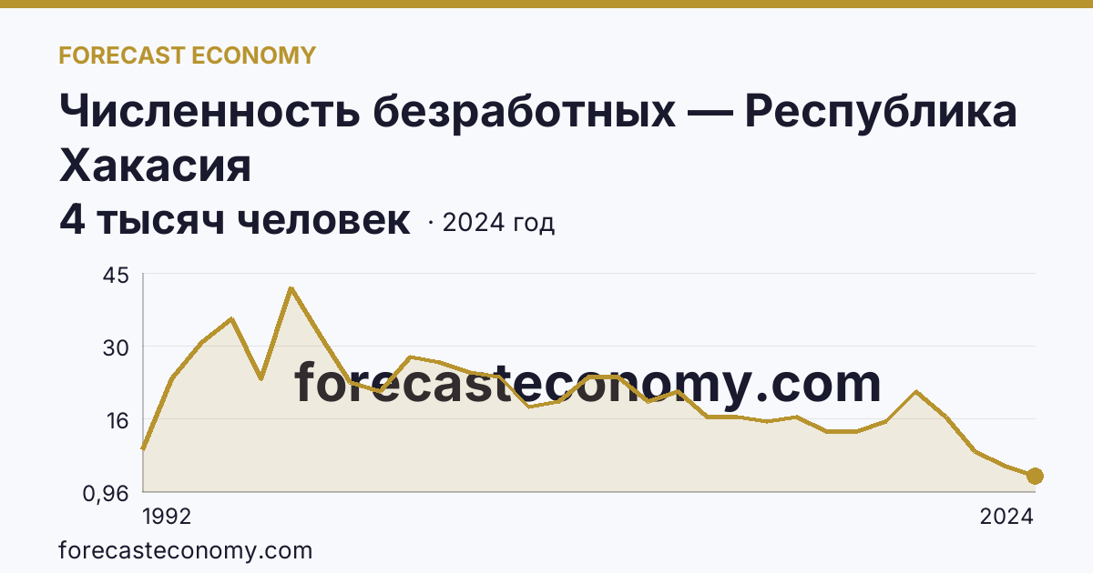 Численность безработных — Республика Хакасия: график динамики 1992–2024, последнее значение 4 тысяч человек
