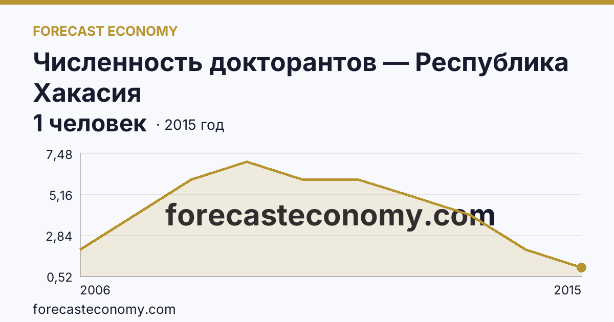 Численность докторантов — Республика Хакасия: график динамики 2006–2015, последнее значение 1 человек