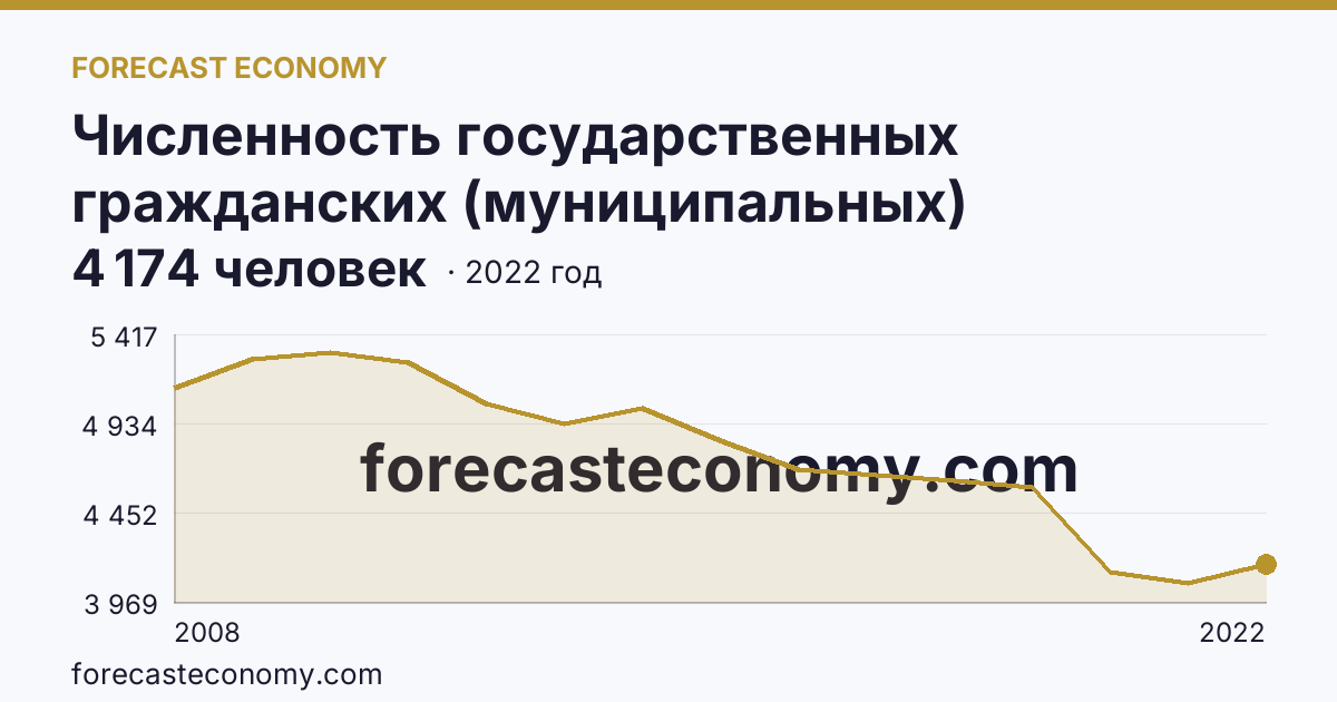 Численность государственных гражданских (муниципальных) служащих государственных органов и органов местного самоуправления — Республика Хакасия: график динамики 2008–2022, последнее значение 4 174 человек
