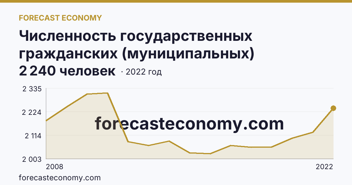 Численность государственных гражданских (муниципальных) служащих органов исполнительной власти субъектов Российской Федерации и органов местного самоуправления — Республика Хакасия: график динамики 2008–2022, последнее значение 2 240 человек
