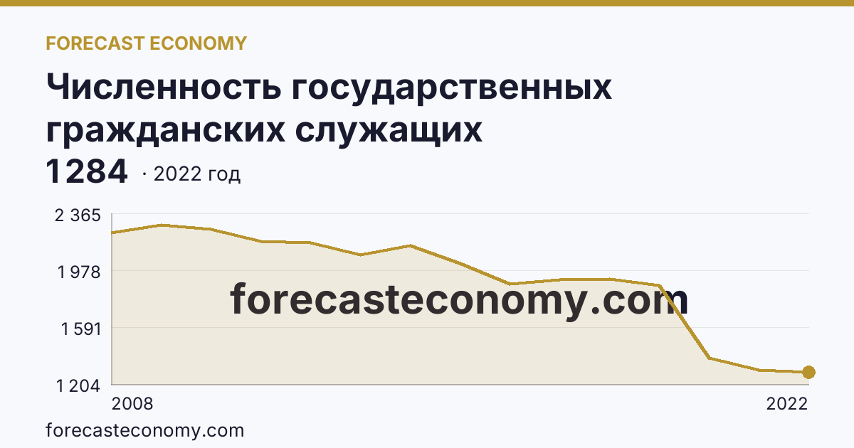 Численность государственных гражданских служащих территориальных органов федеральных органов исполнительной власти — Республика Хакасия: график динамики 2008–2022, последнее значение 1 284