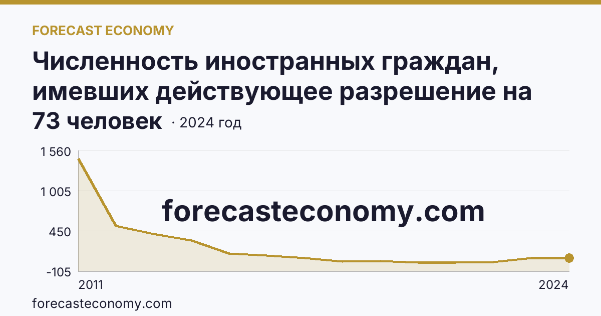 Численность иностранных граждан, имевших действующее разрешение на работу — Республика Хакасия: график динамики 2011–2024, последнее значение 73 человек