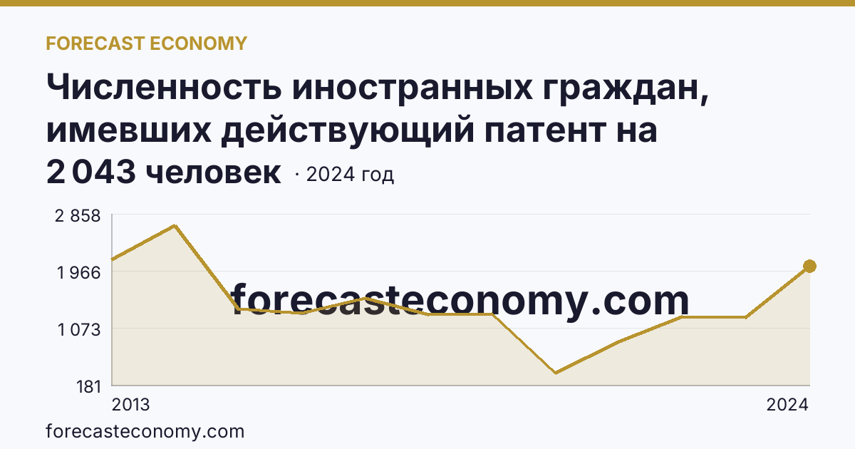 Численность иностранных граждан, имевших действующий патент на осуществление трудовой деятельности — Республика Хакасия: график динамики 2013–2024, последнее значение 2 043 человек