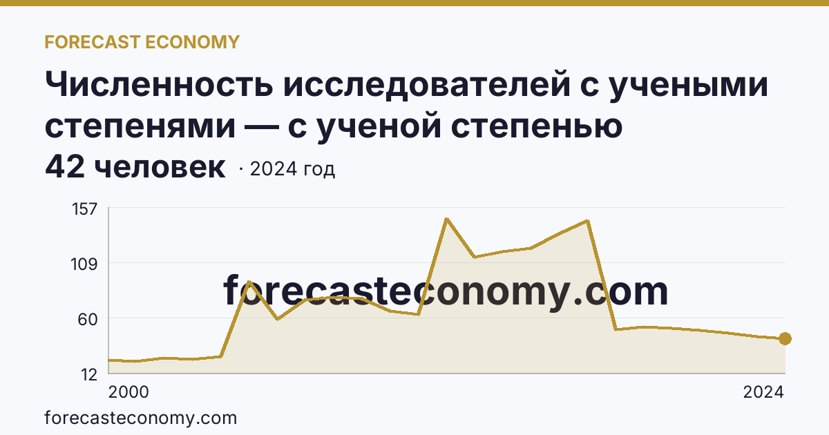 Численность исследователей с учеными степенями — с ученой степенью кандидата наук — Республика Хакасия: график динамики 2000–2024, последнее значение 42 человек